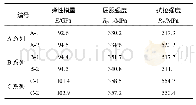 《表2 锆合金管材 (轴向) 力学性能测试结果》