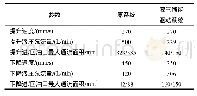 《表2 液气储能驱动系统参数匹配》