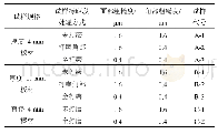 表1 试样种类列表：构件不同部位粗糙度对疲劳性能影响差异分析