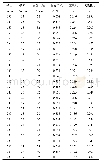 《表4 样本点设计：复合材料可展管铰链准静态折叠力学行为分析与优化设计》