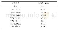 《表3 母材与TIG、FSW接头样品拉伸强度》