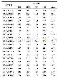 表5 立式加工中心对角线误差的补偿后的检测结果