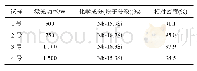 表2 LMD制备Nb-16Si二元合金的化学成分与相对密度