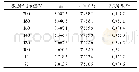 表5 210 kHz下不同激励幅值的衰减方程拟合参数