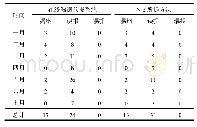 表1 某钢厂一月～七月实测数据连续测试结果