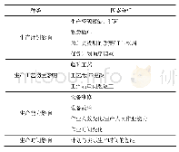 表1 因素分析：船舶分段多工位协同制造系统数学模型研究及应用