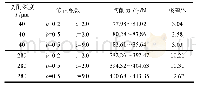 表2 修正系数a(1.0～2.2)的变化对切削力FC的影响
