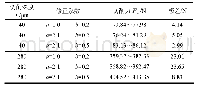 表4 修正系数c(2.0～9.0)的变化对切削力FC的影响