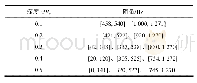 表4 试验得出的不同裂纹深度的阻带