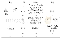 表3 部分标准解-属性列表(部分)