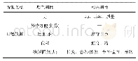 《表5 期望属性的相关属性列表》