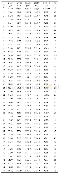 表4 测试样本预测：基于磨损监测保持切削加工表面质量稳定的实时控制研究