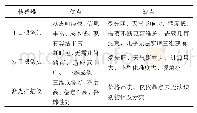 表2 各类传感器优缺点表