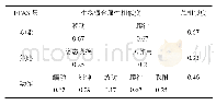 表7 生物原型相似度表：基于C-K理论的产品仿生创新设计研究