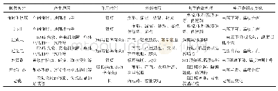 《表2 锂离子动力电池热失控触发条件对比》