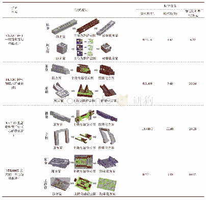 《表1 大连理工大学&大连机床集团4个系列机床整机轻量化设计成果[47-52]》