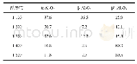 表4 不同转相温度下Al2O3的质量分数(%)