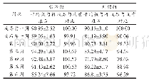 《表1 春季试验产蛋率变化》