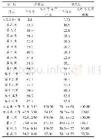 《表2 冬季试验各周产蛋率情况》