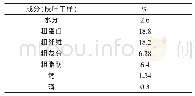 《表2 施肥组饲料桑营养成分分析》