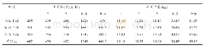 表1 坐果数及小区产量（采摘5次累计数）