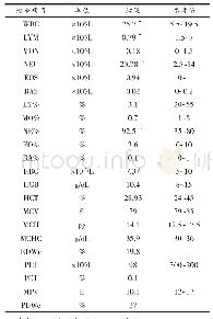 《表1 血常规检测报告：一例猫尿闭引发急性肾炎的病例报告》