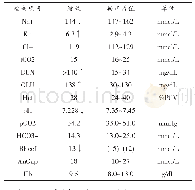 《表3 血气检测结果：一例猫尿闭引发急性肾炎的病例报告》