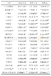 表4 对鸭肉氨基酸含量的影响