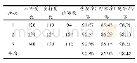 《表2 赣南番鸭三个批次种蛋孵化结果》