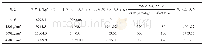 《表6 总方差解释：追施氮肥对天然草地的增产作用与效果》