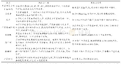 表1 样本均值和标准差：优质山羊肉生产技术