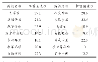 《表1 药敏试验结果：一例猪链球菌病的诊断及其病原分离鉴定》