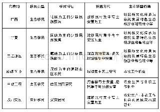 《表1 不同安置方式下不同移民类型的移民特征》