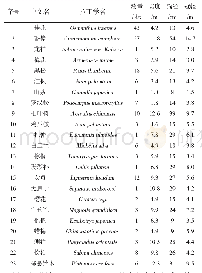 《表2 净慈寺植物名录：杭州西湖景区净慈寺植物景观评价与分析》