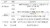 《表1 植被保护与恢复技术体系》