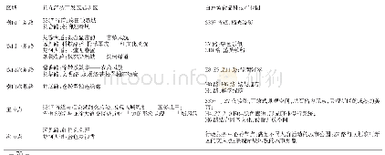 《表1 2区主要道路景观风貌》