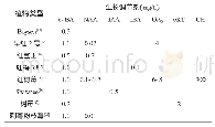 《表1 在悬钩子属植物的启动培养中生长调节剂浓度配比》