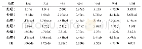 《表3 不同药剂组合对赣南脐橙果实失重率的影响》