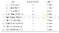 《表3 园林企业认为园林技术人员最重要的工作能力*》