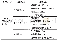 《表1 衡水学院植物景观评价体系》