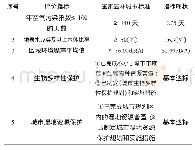 《表2 乌海市城市生态环境重要评价指达标情况汇总》