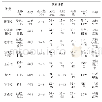 《表1 野生樱花主要观赏性状表》