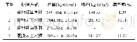 《表2 独霸三夏不同栽培方式下产量》