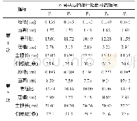 《表2 不同基质的油松苗形态指标测定结果》