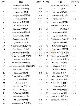 《表1 桂东南地区野菜种类统计表》