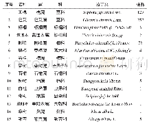 《表1 散生古树名木种类及数量统计分布情况表》