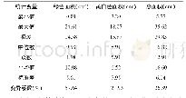 《表1 珍珠玉绿萝单叶面积的统计学差异》