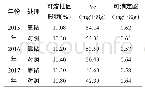 《表1 3 信丰果品内质（2015～2017年）》