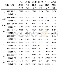 《表2 6种杀菌剂对辣椒枯萎病菌菌落生长的抑制作用》