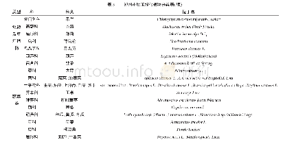 《表3 郑州市屋顶绿化植物分类表》